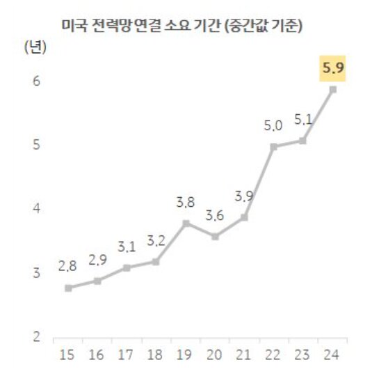 미국 전력망 연결 소요 기간 (중간값 기준)